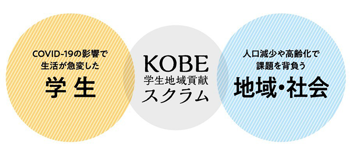 KOBE学生地域貢献スクラム