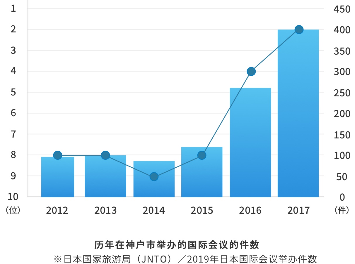 2012年至2017年於神户市举办的国际会议件数图表,详细内容请参考说明文。