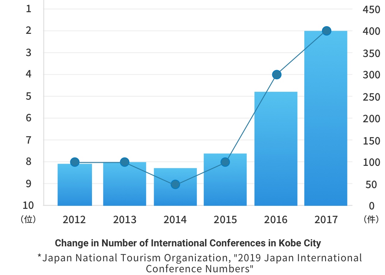 A graph showing the number of international conferences in Kobe City from 2012 to 2017. See explanatory text for details.