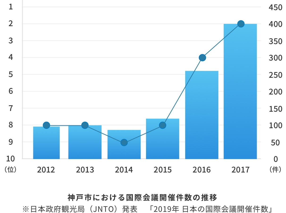 2012年から2017年まで神戸市における国際会議開催件数のグラフ、詳細は本文で