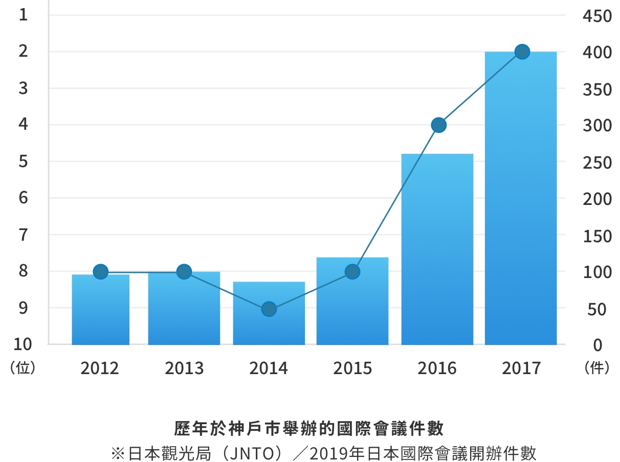 2012年至2017年於神戶市舉辦的國際會議件數圖表,詳細內容請參考說明文。