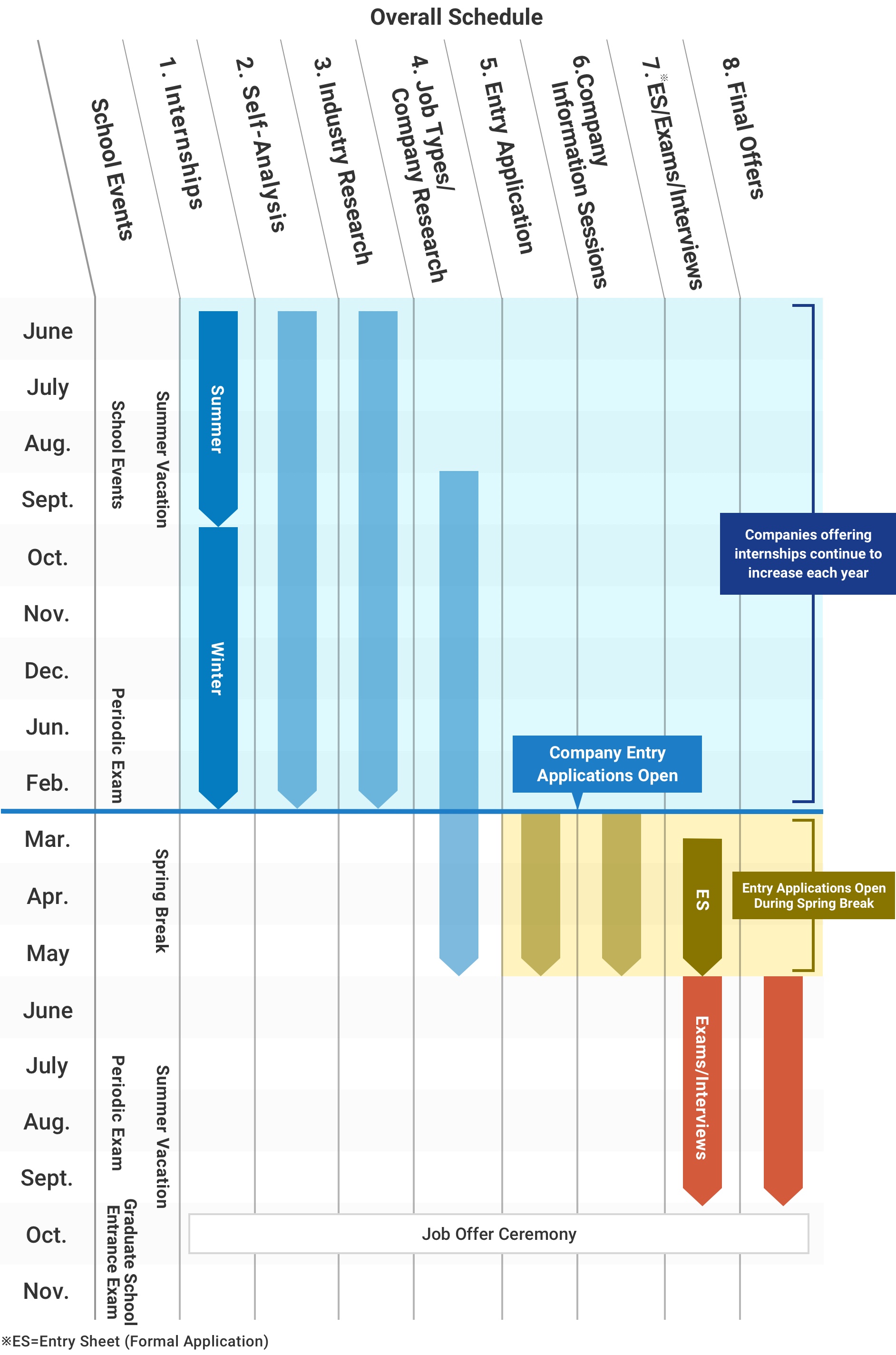 The overall job-hunting schedule in Japan. In June the year before graduation, you'll have school events, summer vacation, periodic exams,
		and graduate school entrance exams. Because companies offering internships continue to increase each year, students can participate in summer internships from June to September,
		or winter internships from October to February, during which time you'll also be doing your self-analysis and industry research. From September until May of the following year, you'll do research of job types and companies.
		During spring vacation in March company information sessions will be held, and companies will begin accepting entry applications. Begin making your entry sheet to submit beginning in Mid-March. Exams and interviews will begin in June,
		and final offers will begin to be issued, too. There will be four months until the job offer ceremony in October.