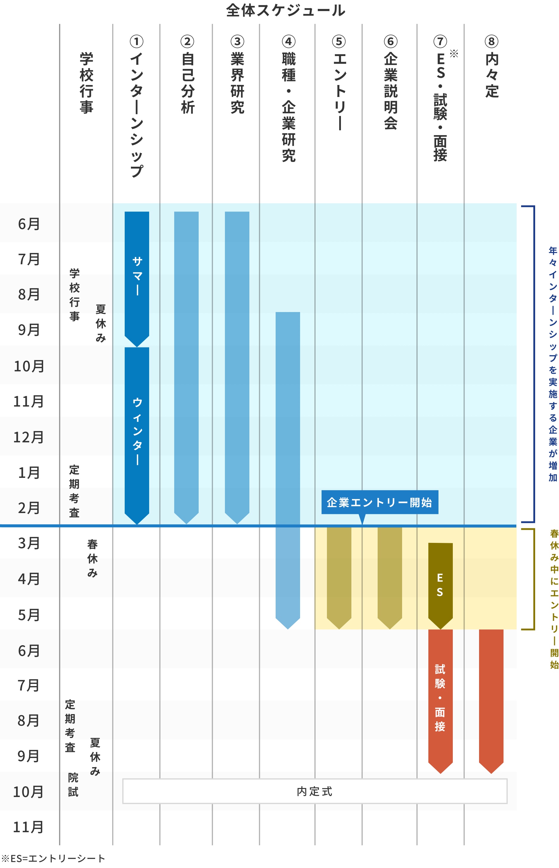 日本就職の全体スケジュールです。卒業する1年前の6月から学校行事・夏休み・定期考査・院試をかけて、年々インターンシップを実施する企業が増加するため、 6月から9月までのサマーインターンシップや10月から2月までのウィンターインターンシップを参加でき、この間自己分析や業界研究も進めていきます。 9月から来年の5月まで職種・企業研究を行って、3月春休み中に企業説明会が開催され、企業エントリーも始まります。 3月の中旬からエントリーシートを作成と提出し、6月に試験や面接が開始されてから内々定をもらい、10月の内定式までに約四ヶ月かかります。
