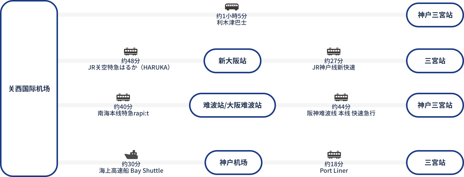 由关西机场出发的交通路线图。关西国际机场搭乘利木津巴士至神户三宫站约1小时5分。
		关西国际机场搭乘JR关空特急HARUKA约48分至新大阪站转乘JR神户线新快速约27分可抵达三宫站。
		关西国际机场搭乘南海本线特急RAPIT约40分至难波站，或於大阪难波站转乘阪神难波线本线快速急行至神户三宫站约44分。
		关西国际机场搭乘Bay shuttle约30分至神户机场转乘Port Liner约18分可抵达三宫站。