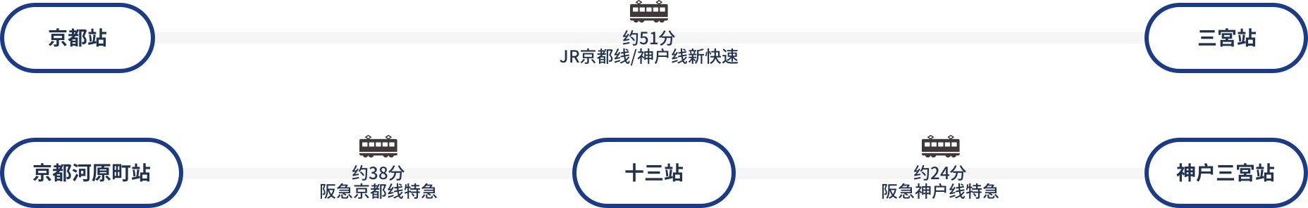 由京都出发的交通路线图。京都站搭乘JR京都线或神户线新快速至三宫站51分。
		京都河原町站搭乘阪急京都线特急约38分，至十三站转乘阪急神户线特急至神户三宫站约24分。