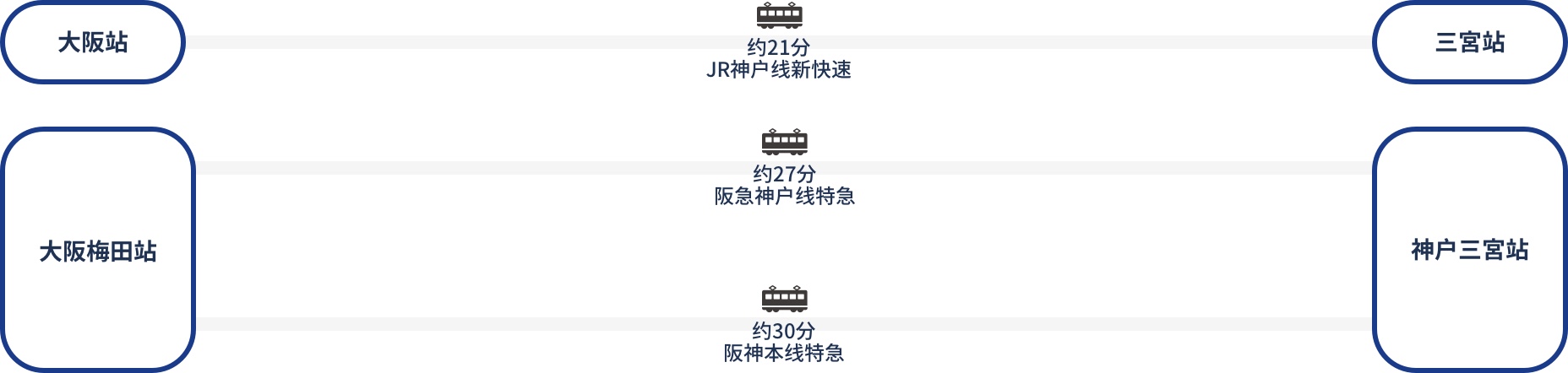 由大阪出发的交通路线图。大阪站搭乘JR神户线新快速至三宫站约21分。
		大阪梅田站搭乘阪急神户线特急约27分或阪神本线特急约30分可抵达神户三宫站。