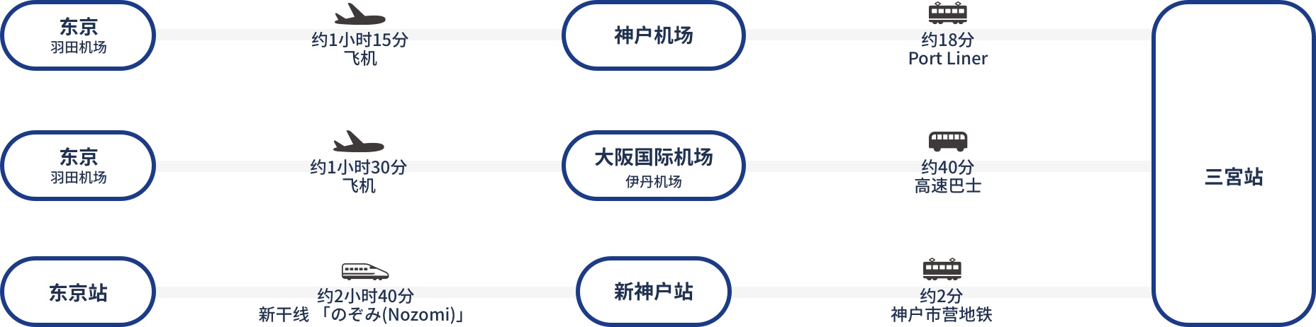 东京至三宫站的交通路线图。由东京羽田机场出发，至神户机场的飞行时间约1小时15分，後转乘Portl iner约18分可抵达。
		由东京羽田机场出发，至大阪国际机场伊丹机场的飞行时间约1小时30分，後转乘高速巴士约40分可抵达。
		由东京站搭乘新干线NOZOMI，至新神户站约2小时40分，後转乘神户市营地下铁约2分可抵达。