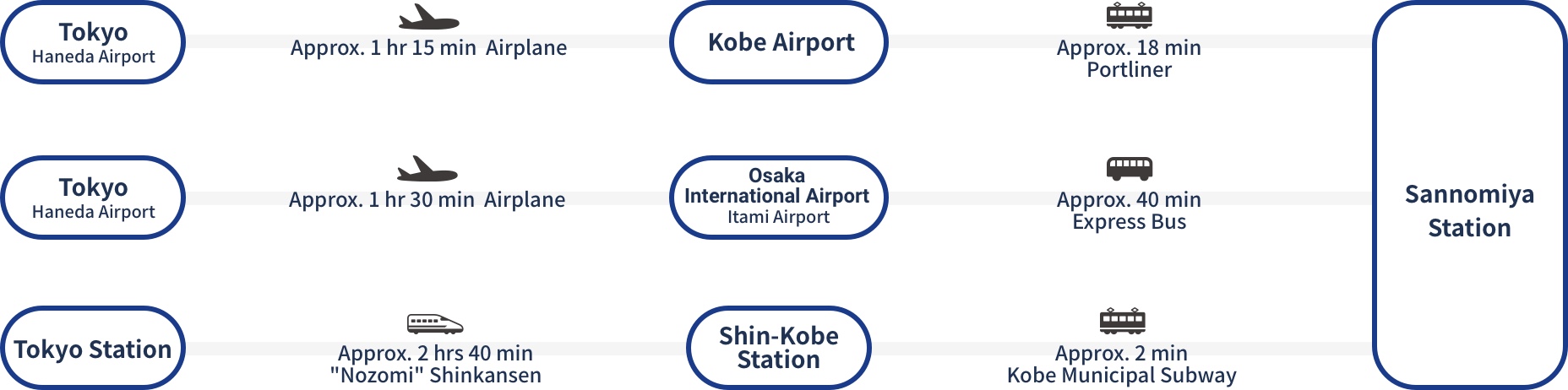 A map showing routes to Sannomiya Station. From Tokyo's Haneda Airport it's about 1 hour 15 minutes by plane to Kobe Airport, then about 18 minutes to Sannomiya Station on the Portliner Train. From Tokyo's Haneda Airport, it's about 1 hour 30 minutes to Osaka International Itami Airport, then about 40 minutes by express bus. From Tokyo Station, it's about 2 hours 40 minutes on the 