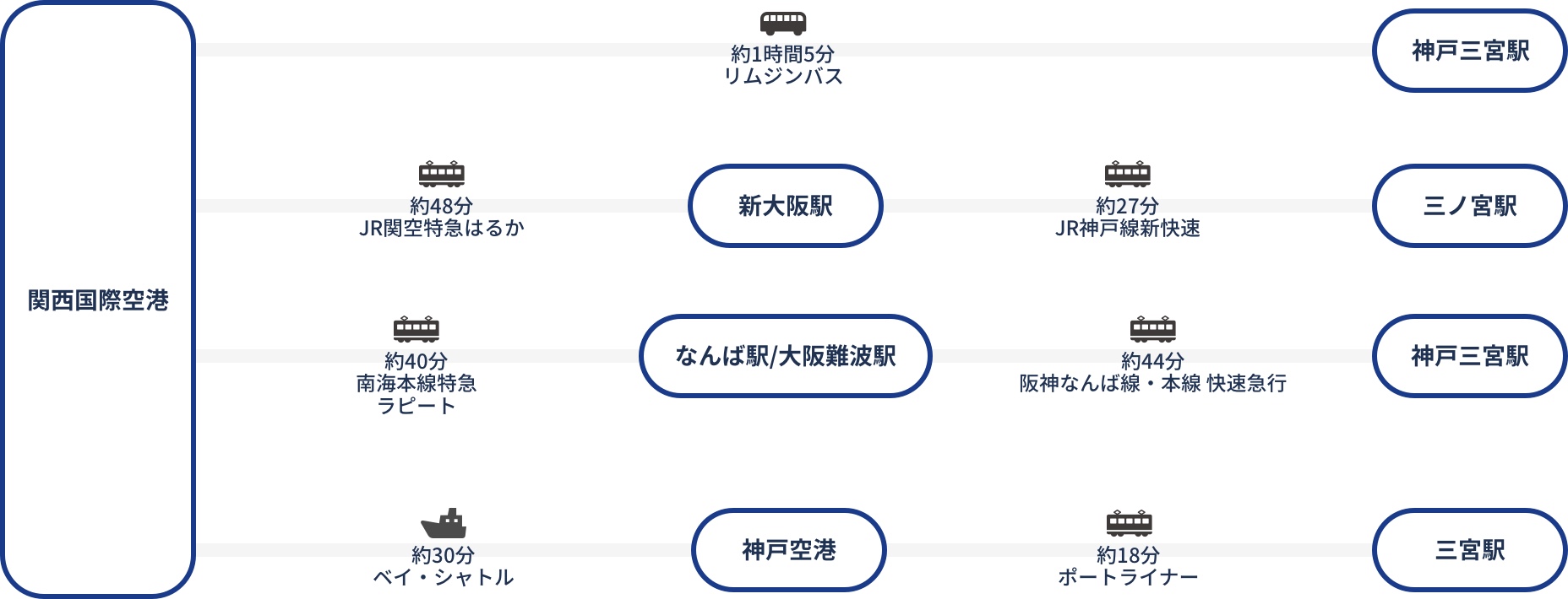 関西空港からの交通案内図です。関西国際空港から約1時間5分リムジンバスで神戸三宮駅まで。
		関西国際空港から約48分JR関空特急はるかに乗り、新大阪駅でJR神戸線新快速に乗り換え、三ノ宮駅まで約27分かかります。
		関西国際空港から約40分南海本線特急ラピートに乗り、なんば駅又は大阪難波駅で阪神なんば線、本線快速急行に乗り換え、神戸三宮駅まで約44分かかります。
		関西国際空港から約30分ベイ・シャトルに乗り、神戸空港でポートライナーに乗り換え、三宮駅まで約18分かかります。