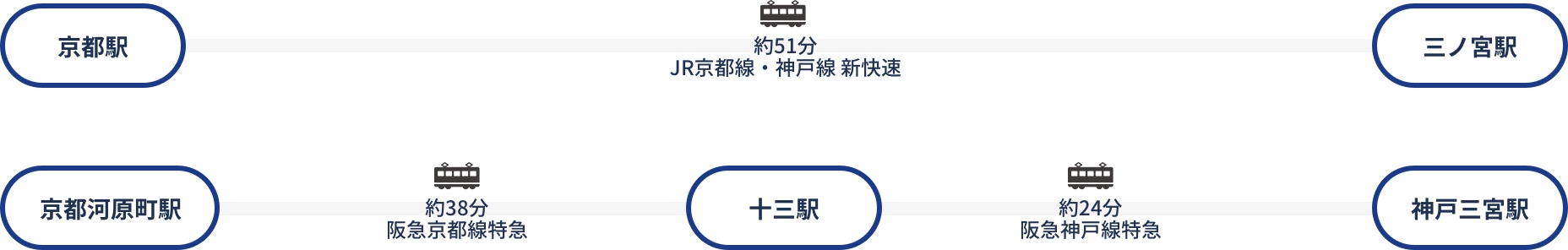 京都からの交通案内図です。京都駅から約51分JR京都線・神戸線新快速で三ノ宮駅到着します。
		京都河原町駅から約38分阪急京都線特急に乗り、十三駅で阪急神戸線特急に乗り換え、神戸三宮駅まで約24分かかります。