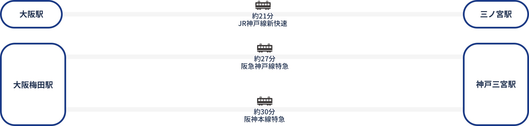 大阪からの交通案内図です。大阪駅から約21分JR神戸線新快速で三ノ宮駅まで。
		大阪梅田駅から約27分阪急神戸線特急、又は約30分阪神本線特急で神戸三宮駅まで。