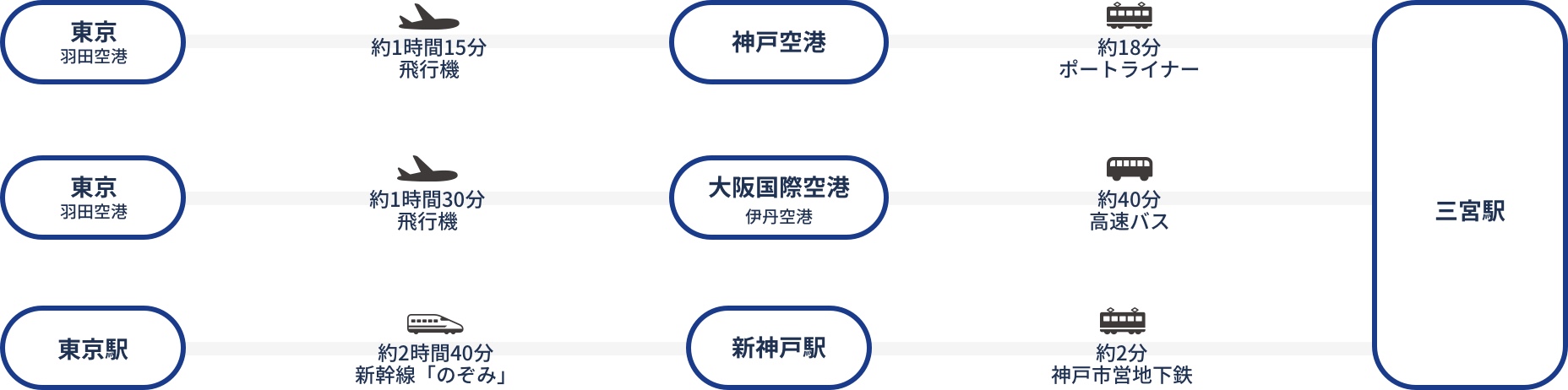 東京から三宮駅までの交通案内図です。東京羽田空港から約1時間15分飛行機に乗り、神戸空港でポートライナーに乗り換え、約18分到着します。
		東京羽田空港から約1時間30分飛行機に乗り、大阪国際空港伊丹空港で高速バスに乗り換え、約40分到着します。
		東京駅から約2時間40分新幹線のぞみに乗り、新神戸駅で神戸市営地下鉄に乗り換え、約2分到着します。