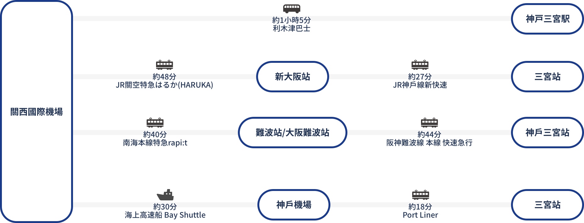 由關西機場出發的交通路線圖。關西國際機場搭乘利木津巴士至神戶三宮站約1小時5分。
		關西國際機場搭乘JR關空特急HARUKA約48分至新大阪站轉乘JR神戶線新快速約27分可抵達三宮站。
		關西國際機場搭乘南海本線特急RAPIT約40分至難波站，或於大阪難波站轉乘阪神難波線本線快速急行至神戶三宮站約44分。
		關西國際機場搭乘Bay shuttle約30分至神戶機場轉乘Port Liner約18分可抵達三宮站。