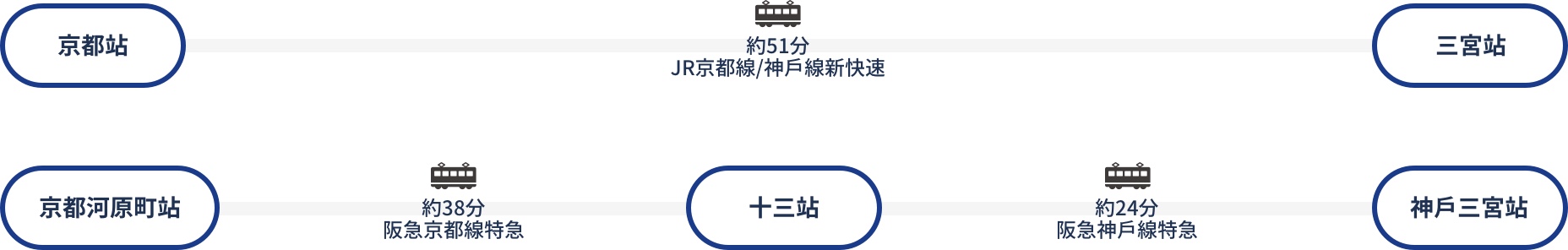 由京都出發的交通路線圖。京都站搭乘JR京都線或神戶線新快速至三宮站51分。
		京都河原町站搭乘阪急京都線特急約38分，至十三站轉乘阪急神戶線特急至神戶三宮站約24分。