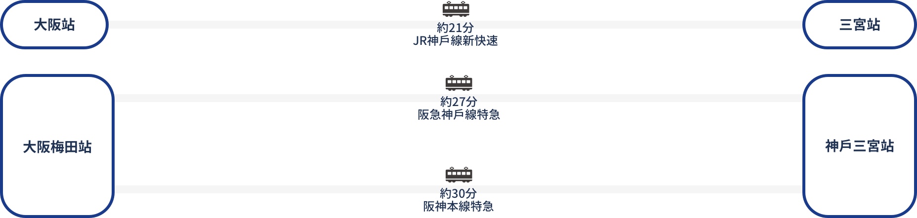 由大阪出發的交通路線圖。大阪站搭乘JR神戶線新快速至三宮站約21分。
		大阪梅田站搭乘阪急神戶線特急約27分或阪神本線特急約30分可抵達神戶三宮站。