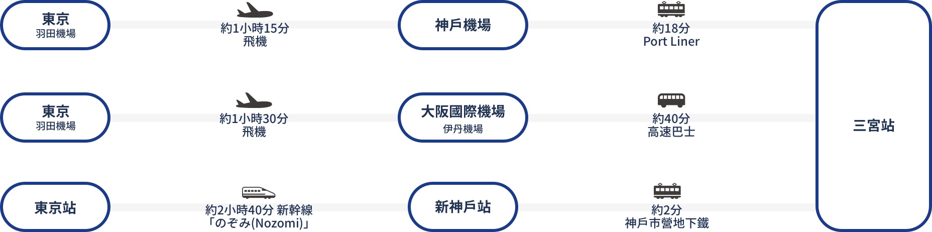 東京至三宮站的交通路線圖。由東京羽田機場出發，至神戶機場的飛行時間約1小時15分，後轉乘Portl iner約18分可抵達。
		由東京羽田機場出發，至大阪國際機場伊丹機場的飛行時間約1小時30分，後轉乘高速巴士約40分可抵達。
		由東京站搭乘新幹線NOZOMI，至新神戶站約2小時40分，後轉乘神戶市營地下鐵約2分可抵達。