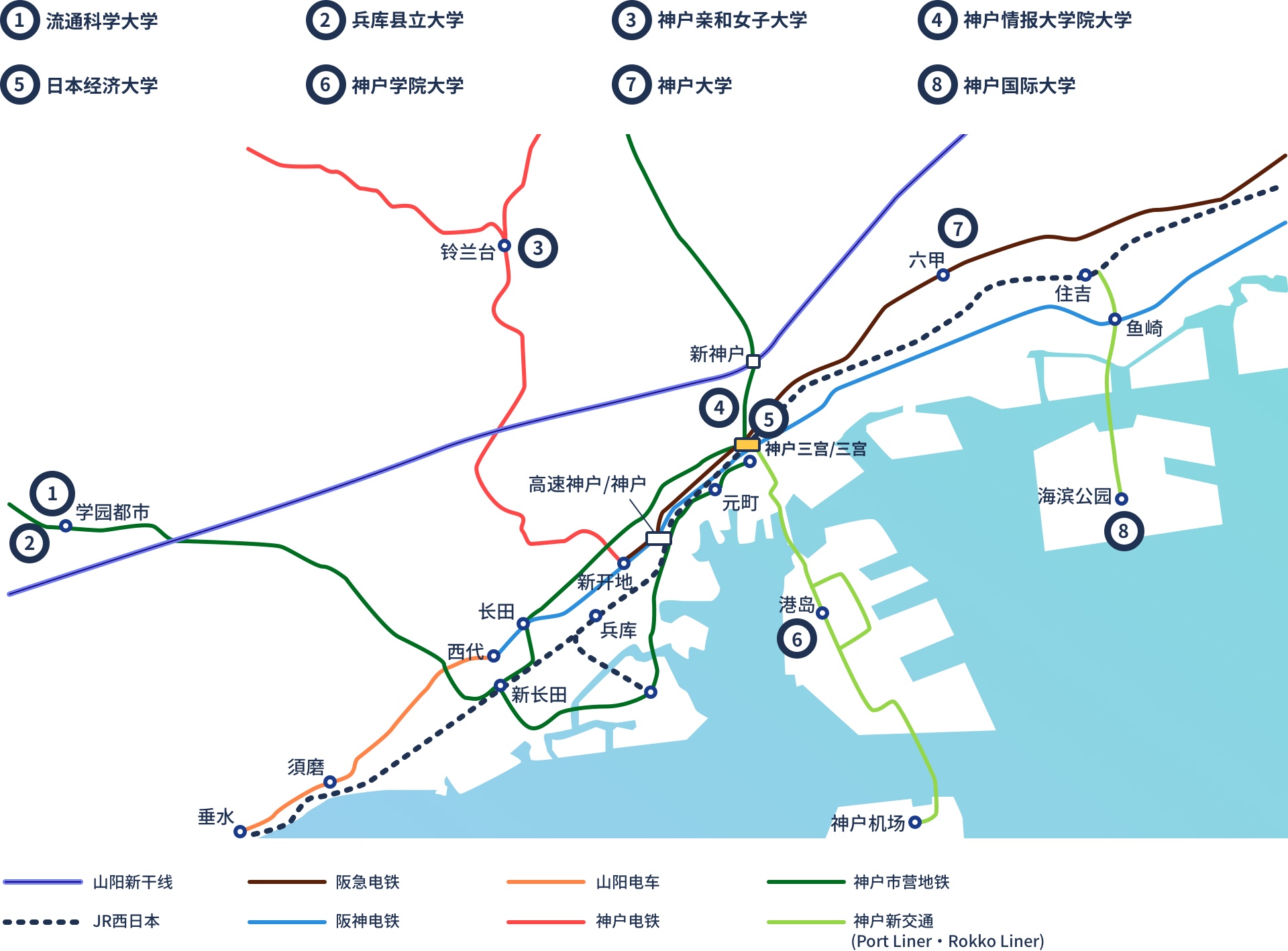 神户市内的铁道路线与各大学的邻近车站介绍图。流通科学大学与兵库县立大学邻近车站为神户市营地下铁学园都市站。神户亲和女子大学为神户电铁的铃兰台站。神户情报大学院大学与日本经济大学为JR西日本三宫站丶阪急电铁丶阪神电气铁道丶神户市营地下铁的神户三宫站。神户学院大学为神户新交通PORT LINER的港岛站。神户大学为阪急电铁的六甲站。神户国际大学为神户新交通六甲LINER的海滨公园站。