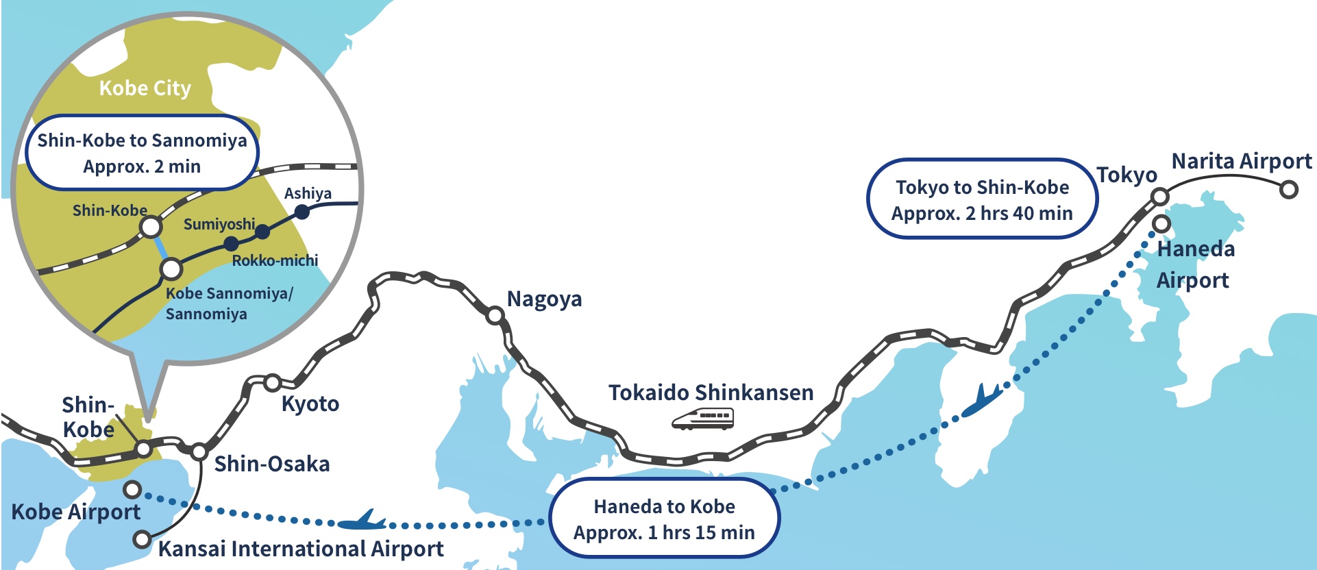 A map showing the route to Kobe. It takes approximately 2 hours 40 minutes from Tokyo Station to Shin-Kobe Station on the Tokaido Shinkansen. You will pass through Nagoya, Kyoto, and Shin-Osaka on the way. If you change trains at Shin-Kobe Station you can get to Kobe's central Sannomiya area in approximately 2 minutes.