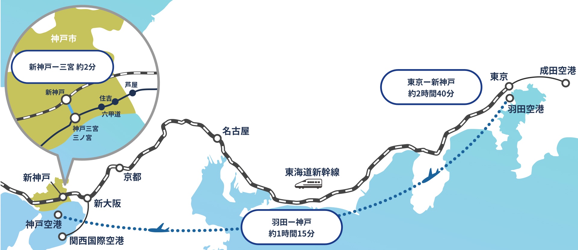 神戸までの案内図です。東京駅から新神戸駅まで東海道新幹線を乗り約2時間40分。途中名古屋、京都、新大阪を経由します。新神戸駅から乗り換え神戸の中心エリア三宮駅までは約2分かかります。