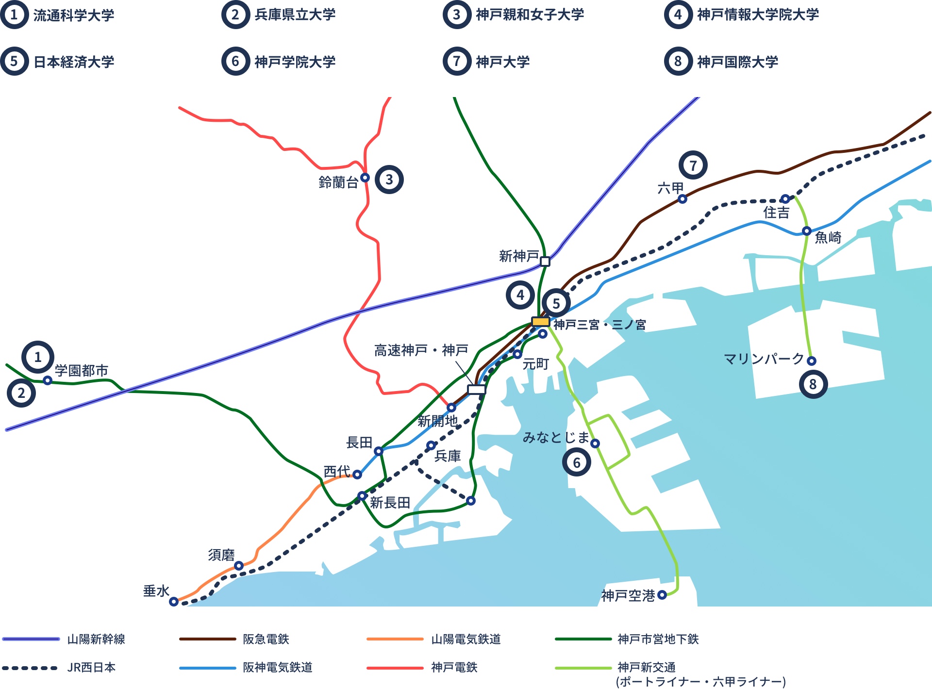 神戸市内の鉄道路線と大学の最寄り駅案内図です。流通科学大学と兵庫県立大学の最寄り駅は神戸市営地下鉄学園都市駅です。神戸親和女子大学は神戸電鉄の鈴蘭台駅です。神戸情報大学院大学と日本経済大学はJR西日本三ノ宮駅、阪急電鉄・阪神電気鉄道・神戸市営地下鉄の神戸三宮駅です。神戸学院大学は神戸新交通ポートライナーのみなとじま駅です。神戸大学は阪急電鉄の六甲駅です。神戸国際大学は神戸新交通六甲ライナーのマリンパーク駅です。