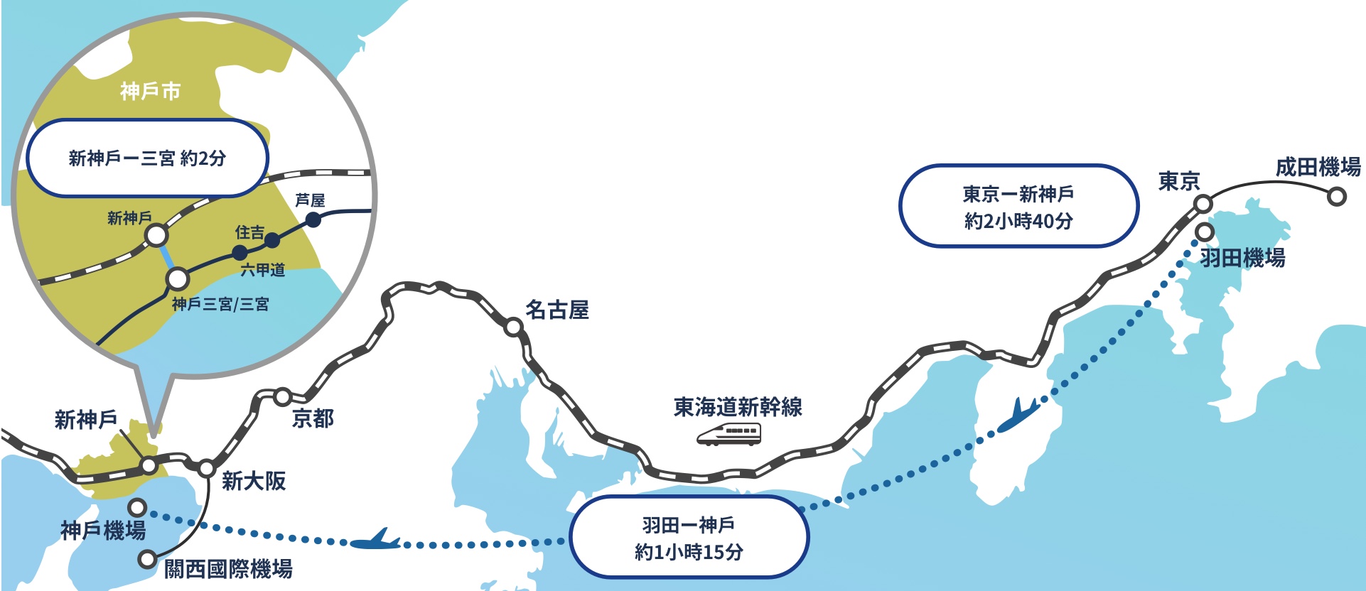 到神戶的交通路線圖。由東京車站到新神戶車站，可搭乘東海道新幹線約花費2小時40分。途中將經過名古屋、京都、新大阪。於新神戶站轉乘至神戶市中心三宮站周邊約需2分。