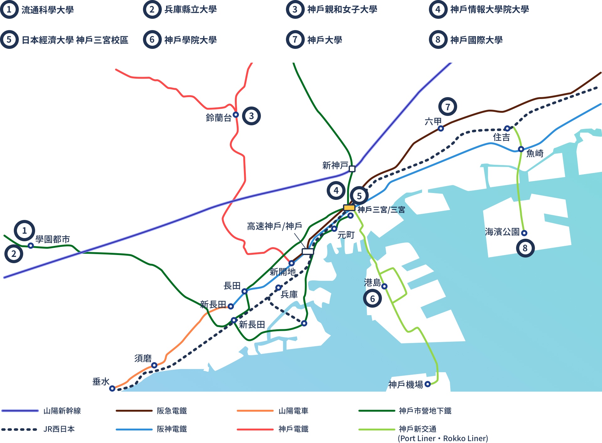 神戶市內的鐵道路線與各大學的鄰近車站介紹圖。流通科學大學與兵庫縣立大學鄰近車站為神戶市營地下鐵學園都市站。神戶親和女子大學為神戶電鐵的鈴蘭台站。神戶情報大學院大學與日本經濟大學為JR西日本三宮站、阪急電鐵、阪神電氣鐵道、神戶市營地下鐵的神戶三宮站。神戶學院大學為神戶新交通PORT LINER的港島站。神戶大學為阪急電鐵的六甲站。神戶國際大學為神戶新交通六甲LINER的海濱公園站。