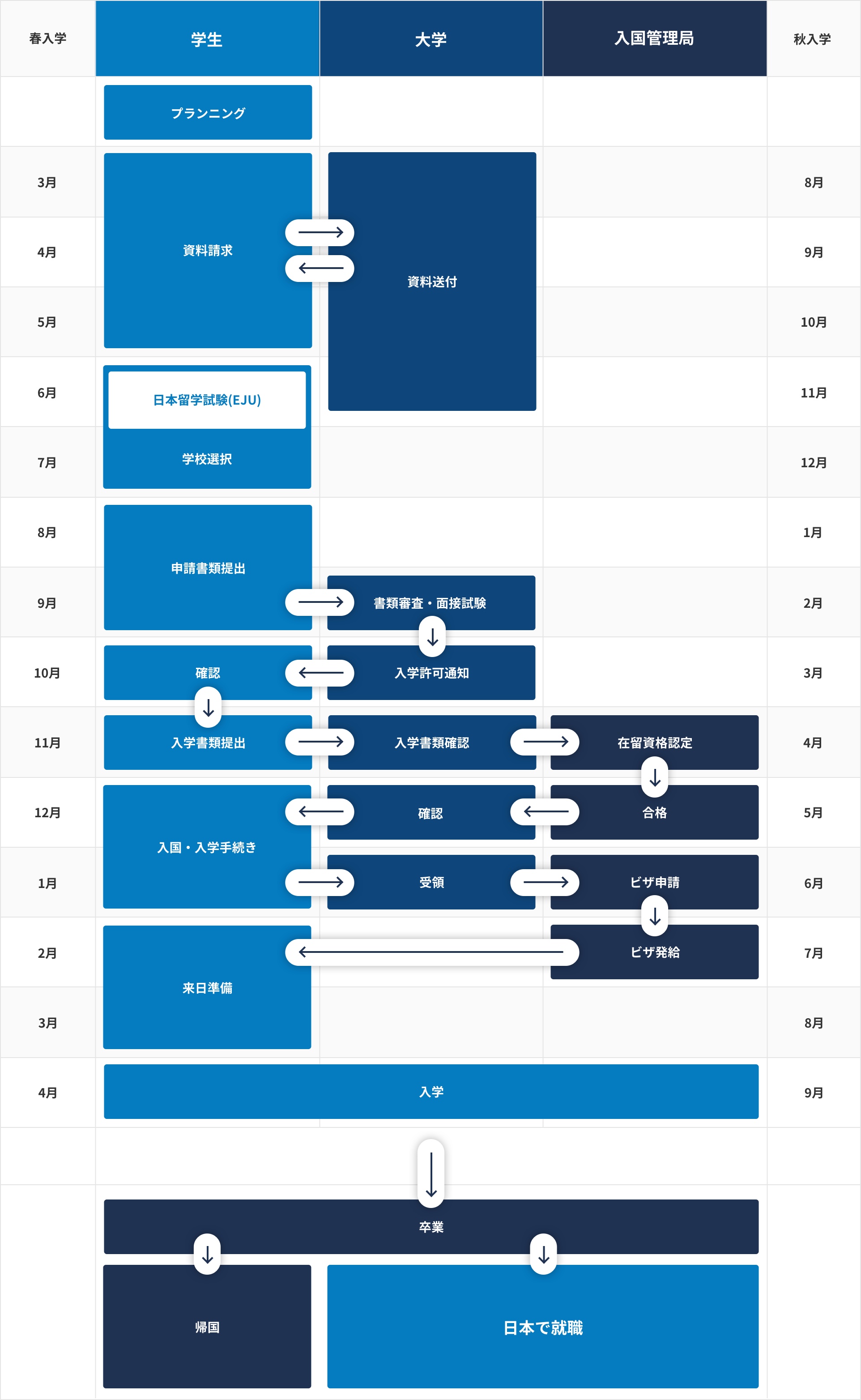 入学時期は学校により、年2回春入学と秋入学があります。最初に留学のプランニングをし、 春入学の場合は3月、秋入学の場合なら8月から約3ヶ月間大学側に資料を請求し、大学側は約四ヶ月間くらい資料送付します。春入学の6月か秋入学の11月頃2ヶ月間をかけて学校を選択し、 この間毎年6月と11月に実施される「日本留学試験(EJU)」を受験します。春入学のため8月、秋入学の場合は1月から申請書類を提出し、約一か月くらい学校側の書類審査や面接試験を受けて、 10月又は3月頃合格者に入学許可通知を送付します。入学許可通知を確認し、11月又は4月頃学校に入学書類を提出、学校側か入学書類を確認してもらい、そして入国管理局に在留資格認定の手続きを行って、合格者の大学に内容を確認します。 春入学の12月か秋入学の5月頃、学生から入国と入学手続きを行って、資料を受けた大学から入国管理局に該当する留学生のビザを申請し、入国管理局からおよそ一か月間審査を受け、ビザを発給します。ビザを発給してから来日の準備を行って、春の4月、秋の9月に入学します。卒業後帰国や日本で就職も考えられます。
